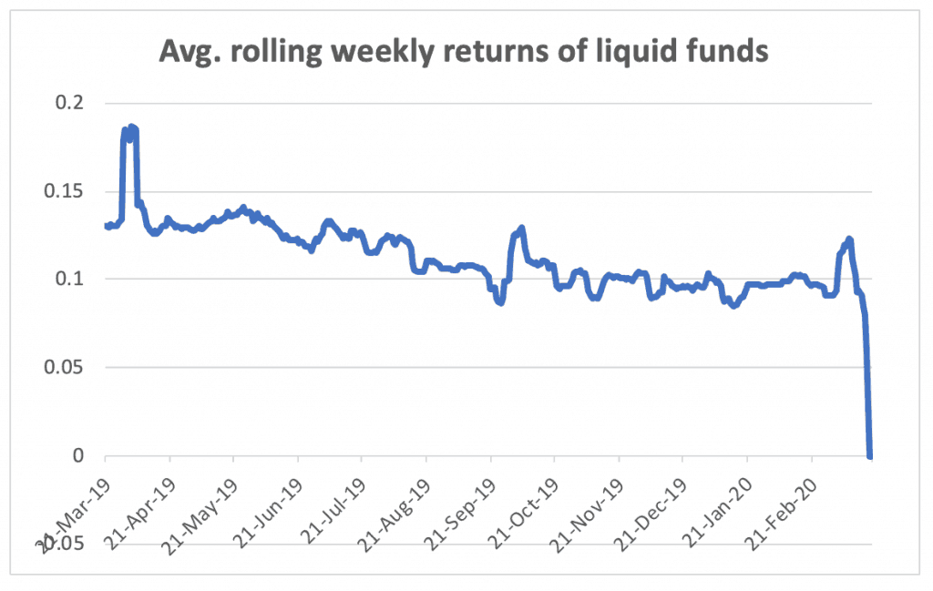 Liquid funds