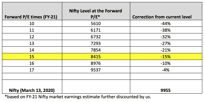 Nifty levels