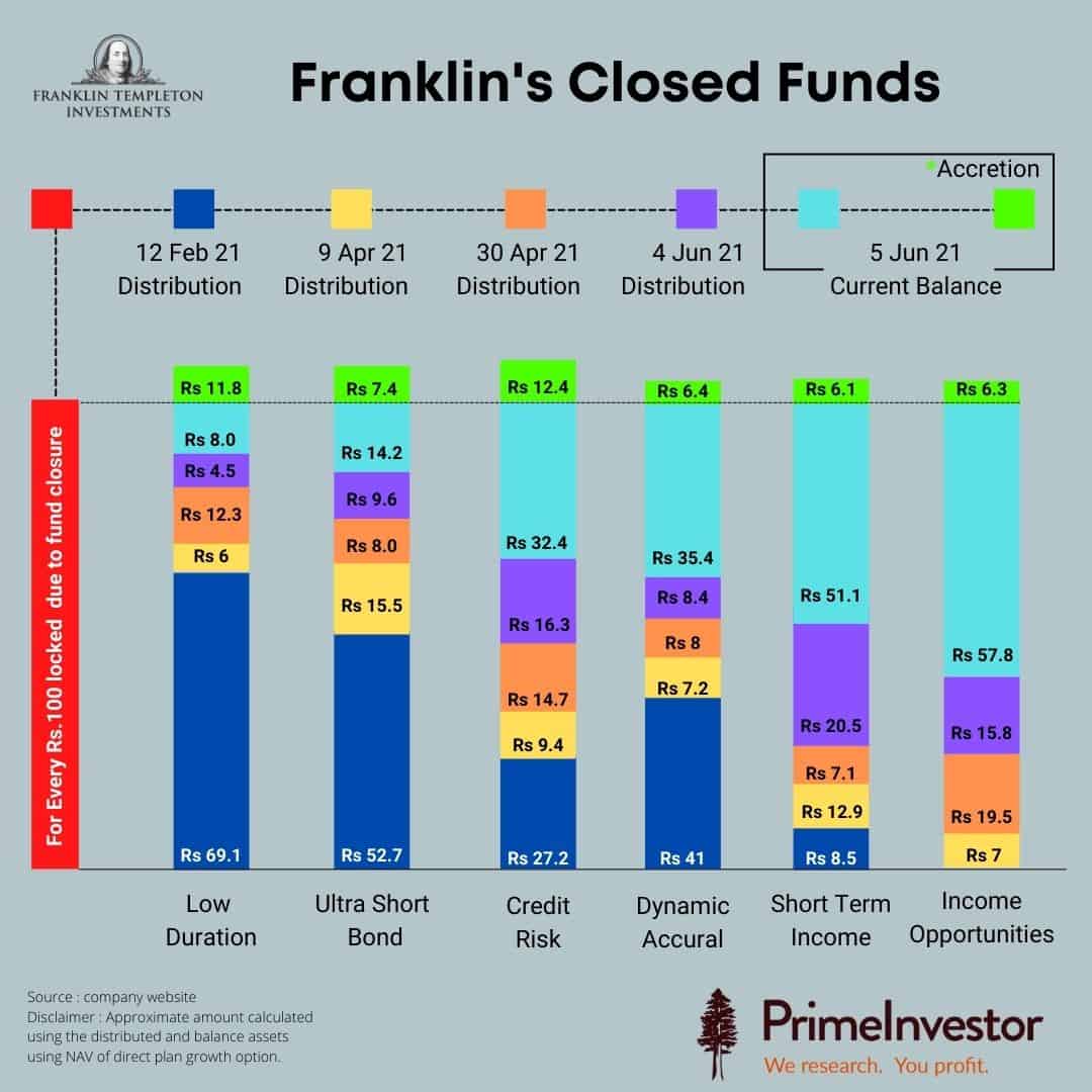 Franklin Debt Funds 6 Infographics For You 