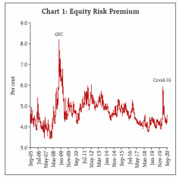 risk premium, equity risk premium, EPR, RBI