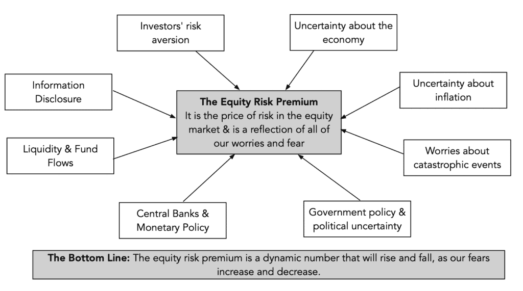 risk premium, equity risk premium, EPR