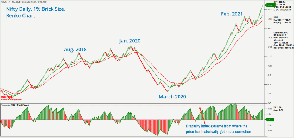 update on the Nifty 50