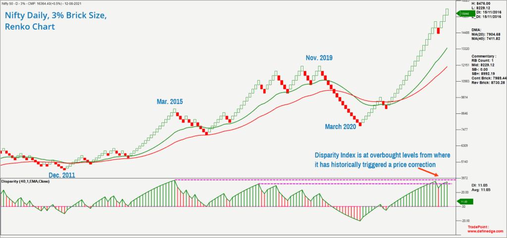 update on the Nifty 50