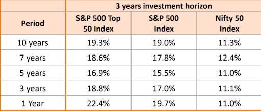 Mirae Asset S&P 500 Top 50 ETF and FOF outperformance over S&P 500