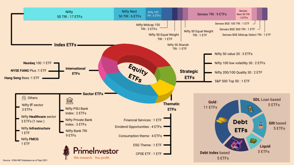 Different types of Indian ETFs, Indian ETF options and how to choose them