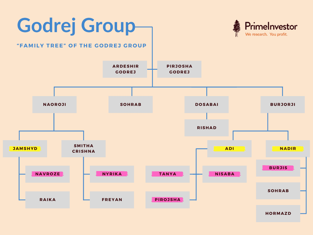Godrej Group, Godrej Group Family tree