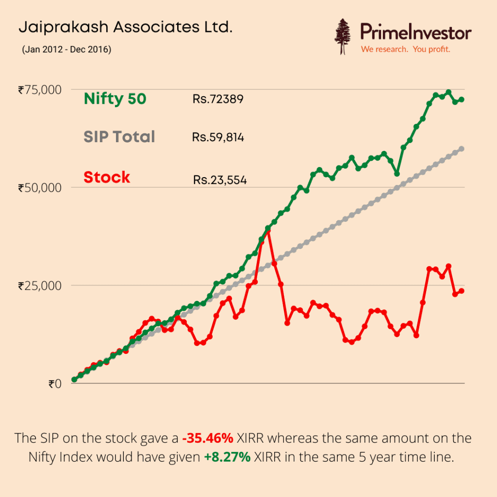 SIP in stocks - Jaiprakash Associates