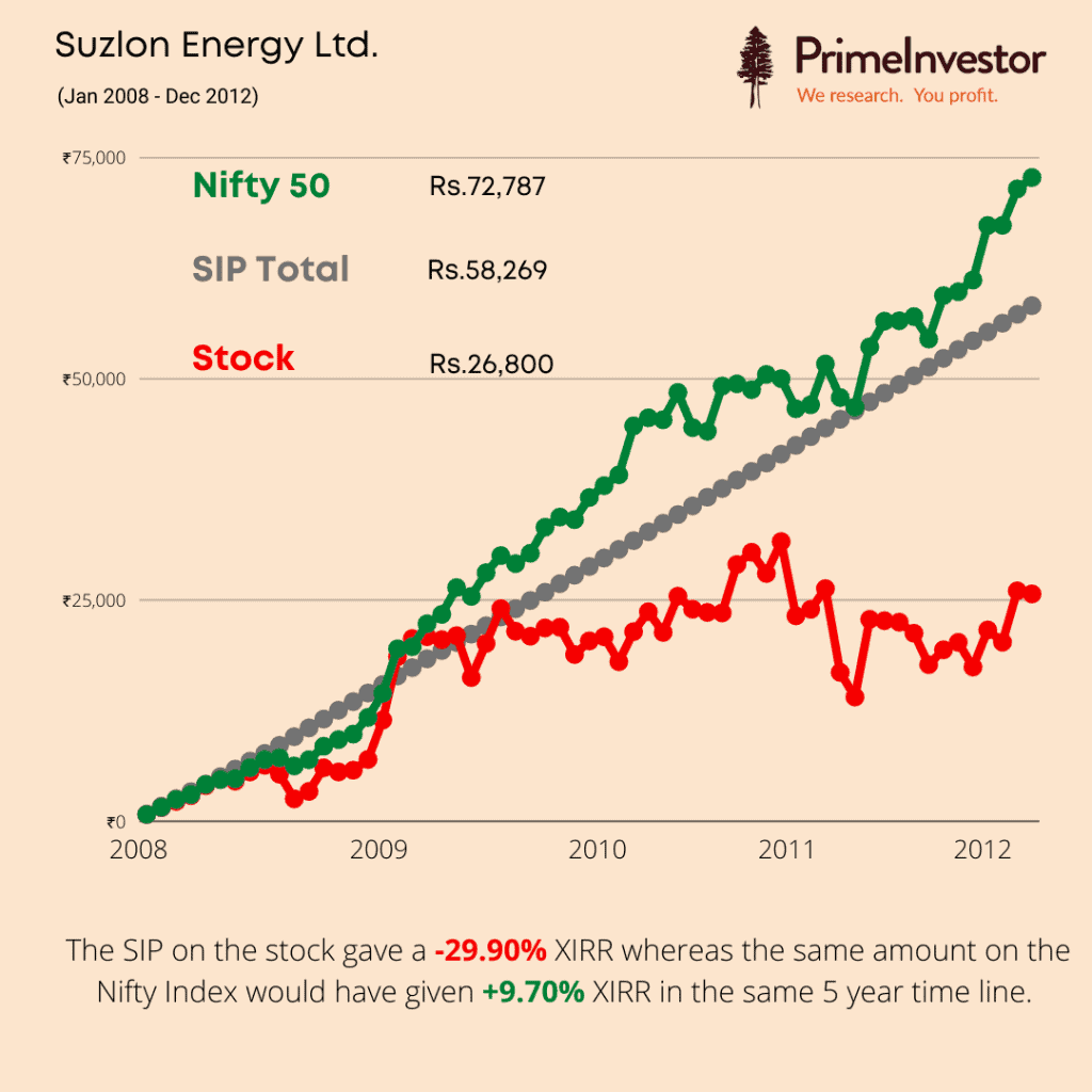 SIP in stocks - Suzlon Energy