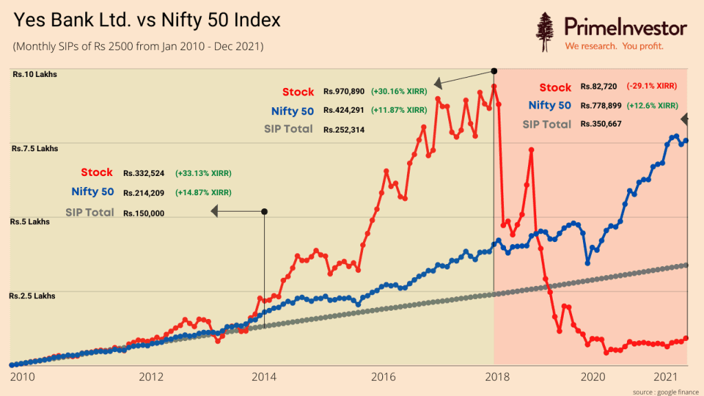 SIP in stocks, Yes Bank vs Nifty 50 Index