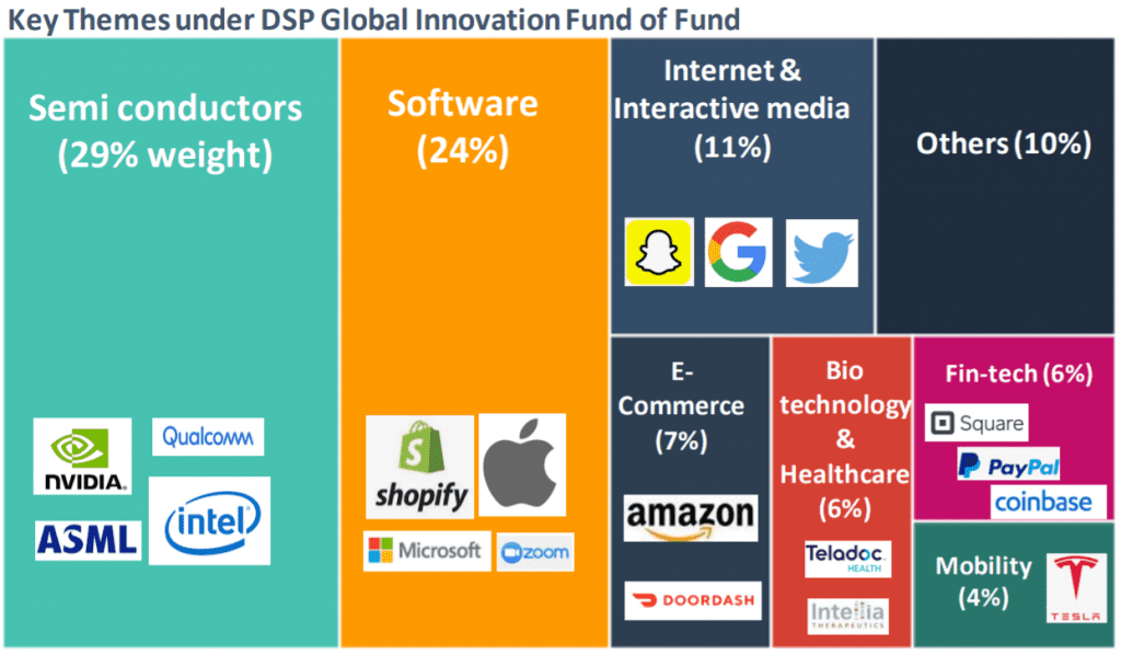 DSP Global Innovation Fund of Fund - Key Themes