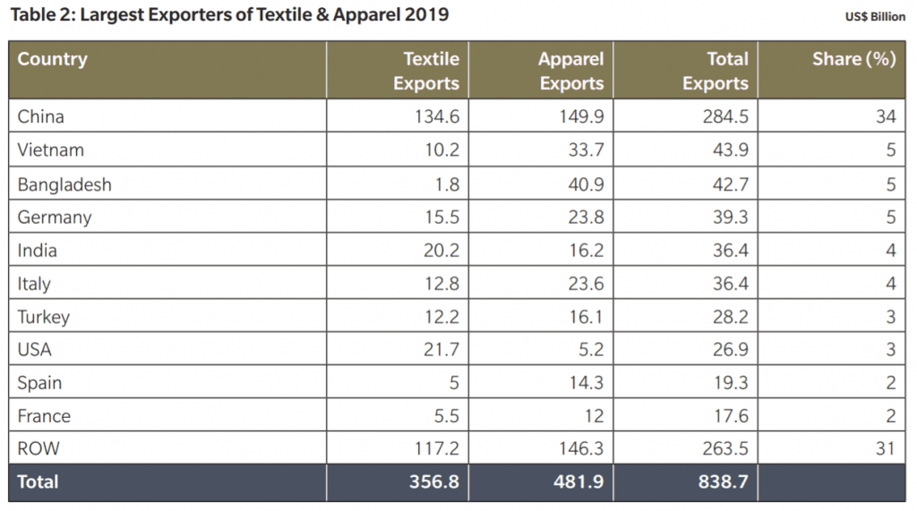 textile sector - largest exporter of textile and apparel 2019