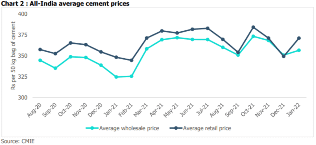 Cement Industry, average cement prices in india