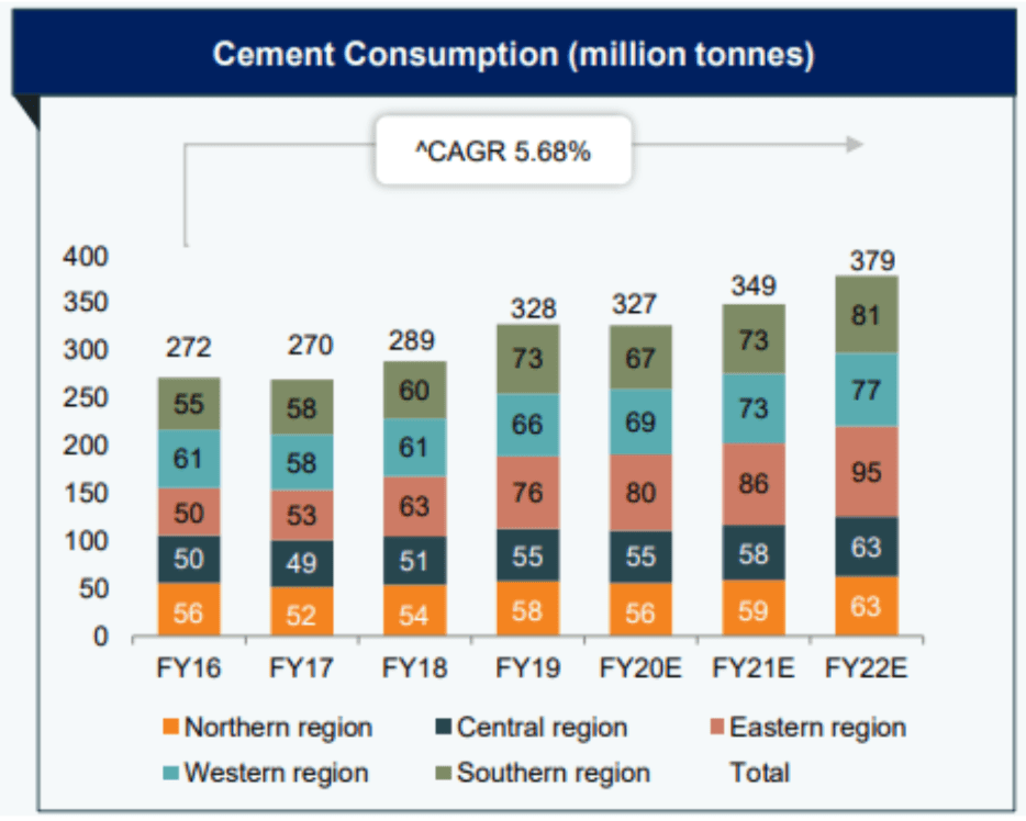Cement Industry, cement consumption