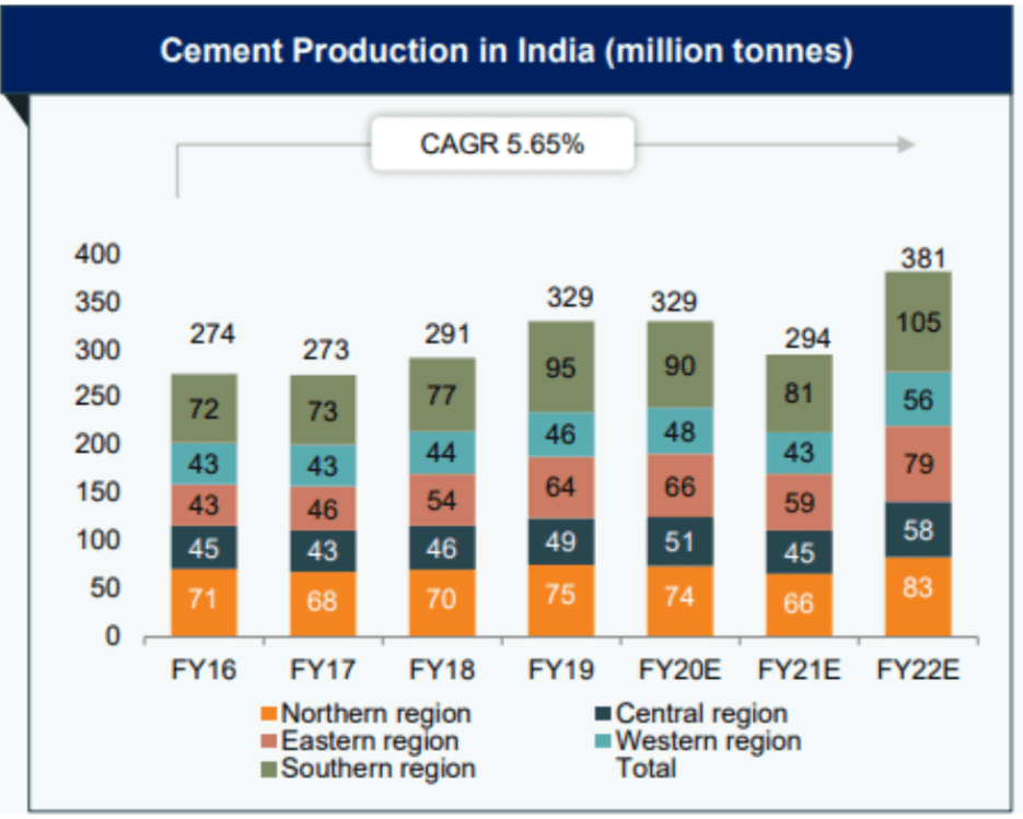 Cement Industry, cement production in india