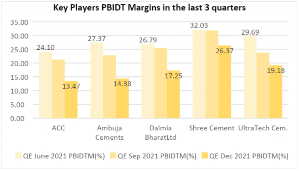 Cement Industry, key players PBIDT in last 3 quarters