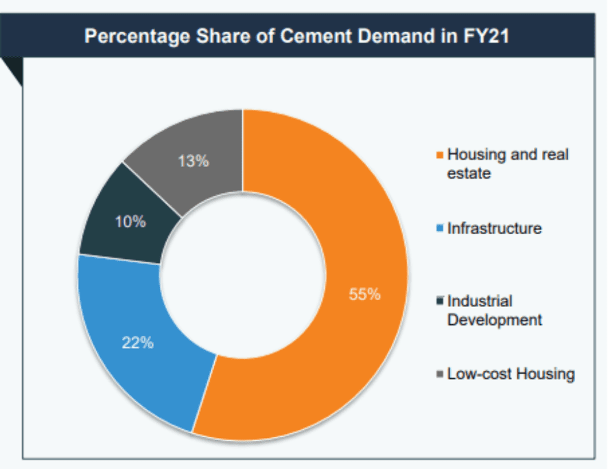 Cement Industry, percentage share of cement demand in FY 21