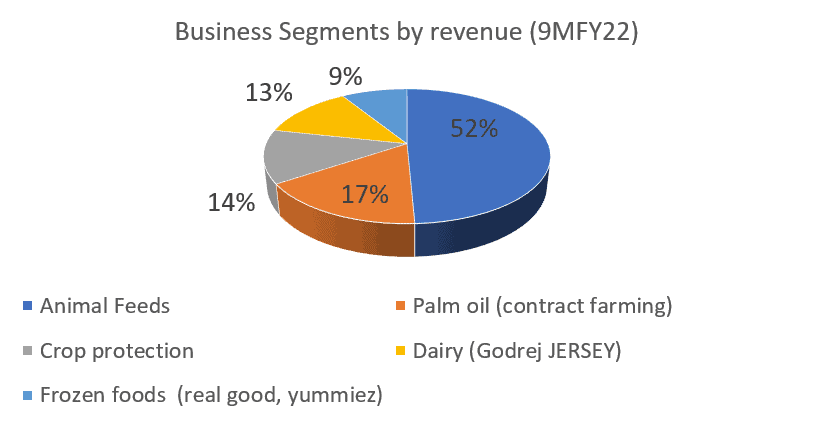 Godrej Agrovet - Business segments by revenue