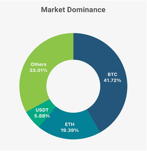 Stable coins, Market dominance