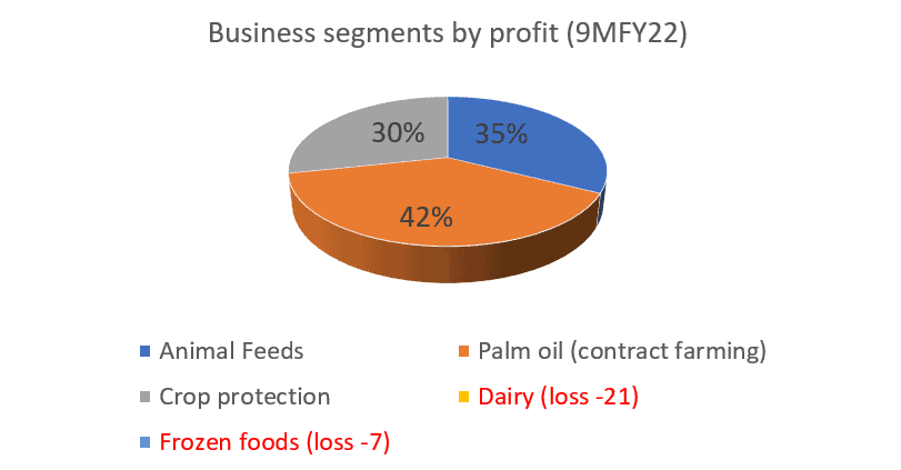 Godrej Agrovet - business segments by profit