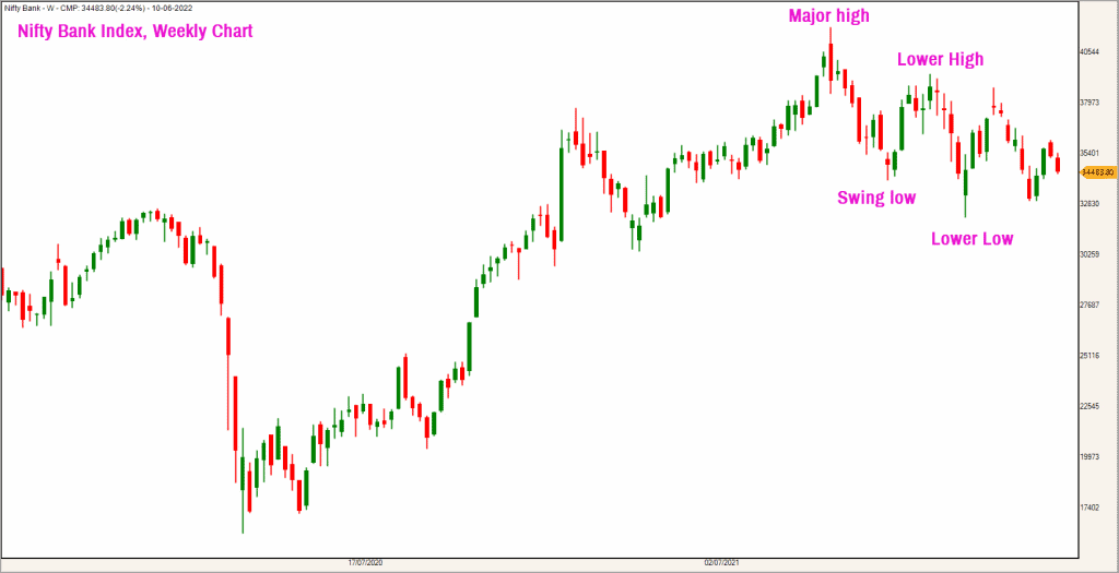 Nifty Bank Index - Weekly chart ; 
A sector index on the recovery
