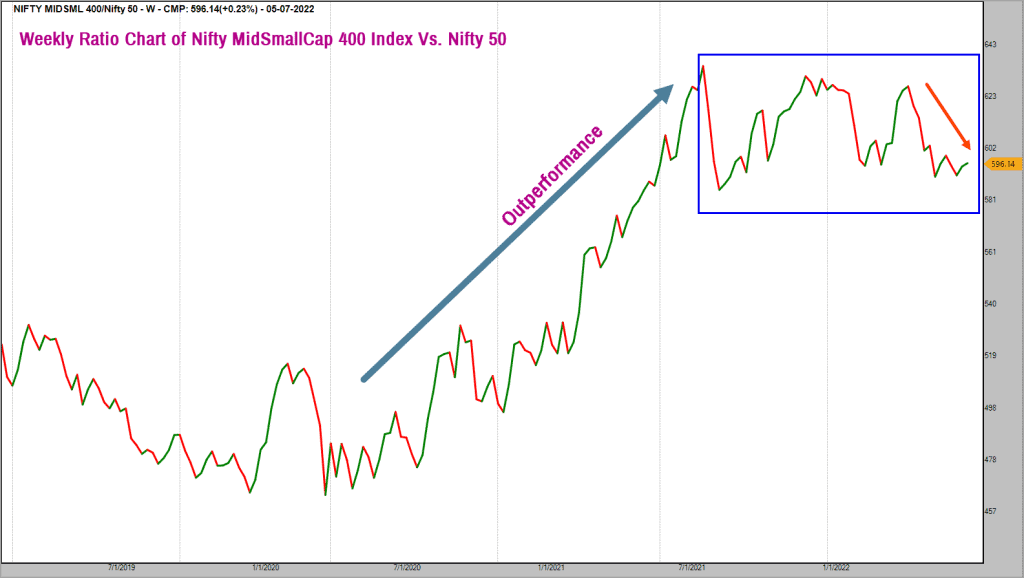 Nifty 50 Weekly Ratio Chart of Nifty MidSmallcap 400 Index vs Nifty 50