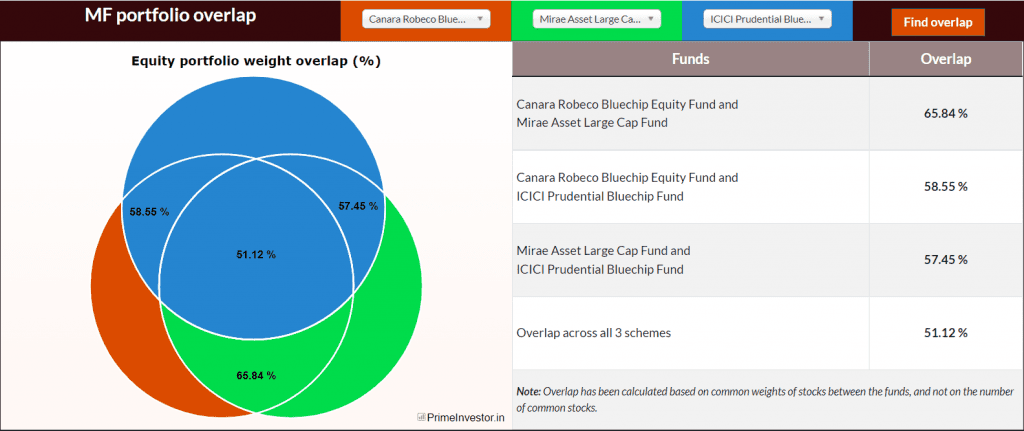 Mutual Fund Overlap Tool : 
Overlap between Canara Robeco Bluechip Equity Fund, ICICI Prudential Bluechip Fund and Mirae Asset Large Cap Fund