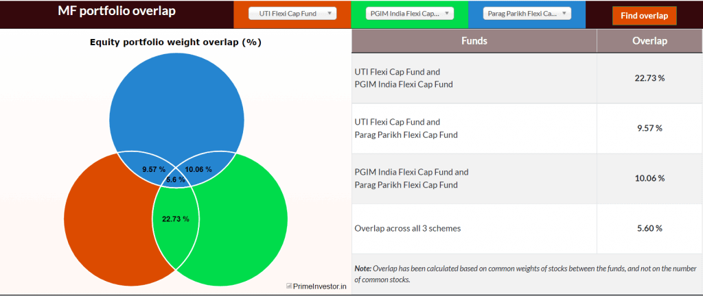 Mutual Fund Overlap Tool : 
Overlap between UTI Flexi Cap fund, PGIM India Flexi Cap fund and Parag Parikh Flexi Cap Fund
