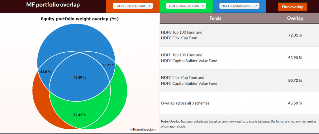 Mutual Fund Overlap Tool : 
Overlap between HDFC Top 100, HDFC Flexi Cap Fund and HDF Capital Builder Value Fund