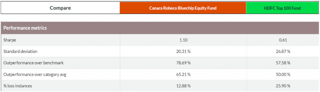 Mutual Fund Overlap
Performance metrics between Canara Robeco Bluechip Equity Fund and HDFC Top 100 Fund