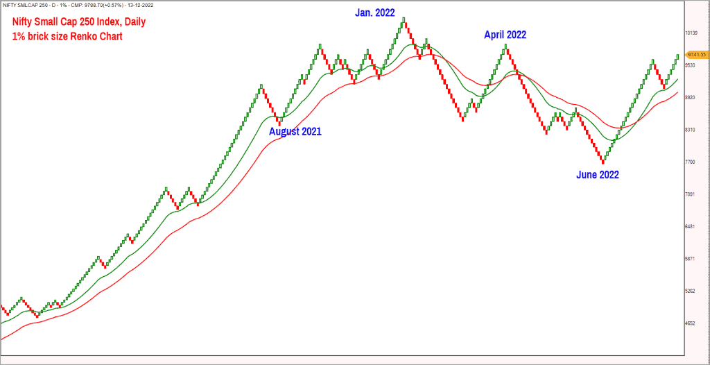 Nifty Small Cap 250 index renko chart