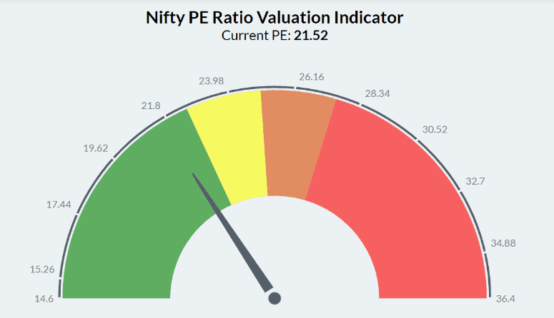 Nifty PE Valuation Indicator