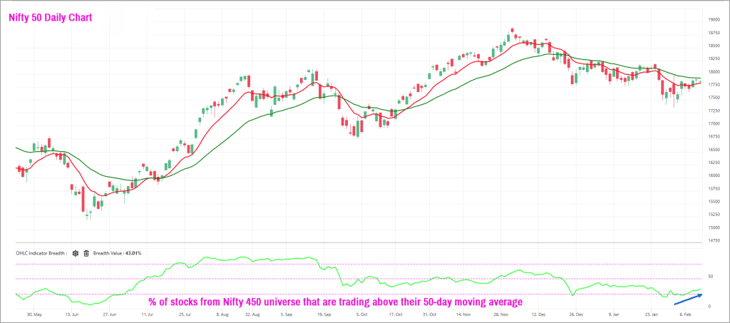short-term breadth chart of the Nifty 450 stocks (Nifty 500 index minus Nifty 50)