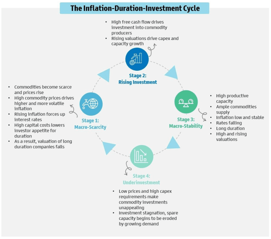 Inflation duration investment cycle ; Prime Recommendation: Commodity and the rise of the old economy