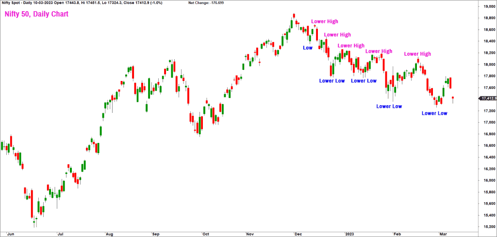 Nifty 50  Daily Chart - Short term outlook