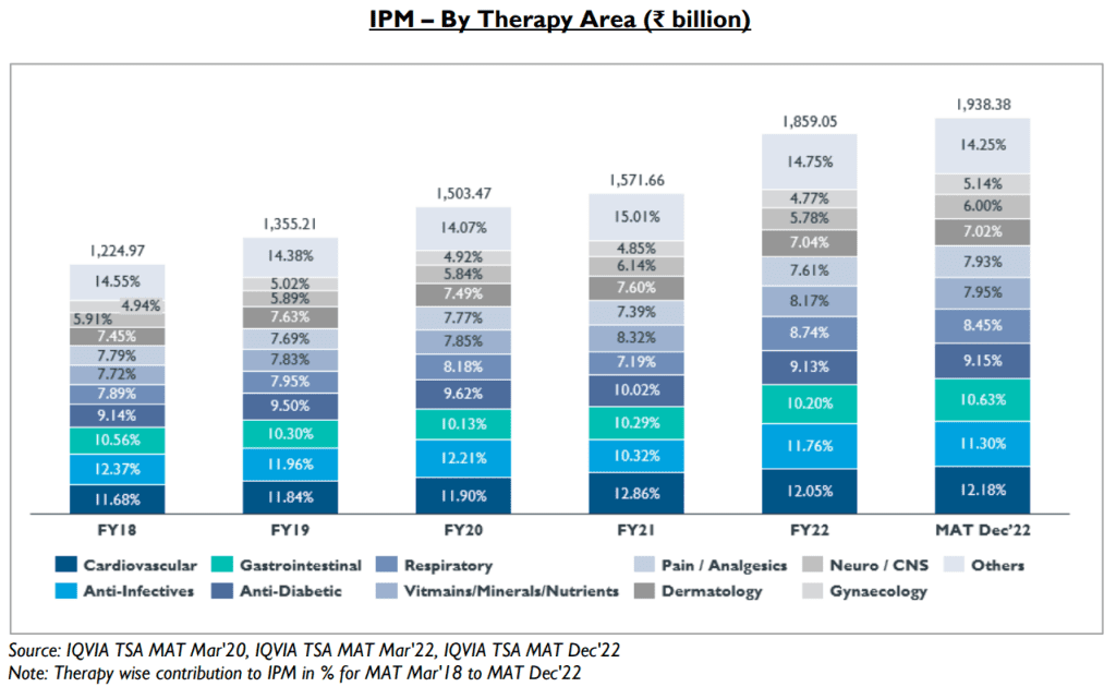 Mankind Pharma IPO - IPM - By Therapy Area - The domestic pharma market