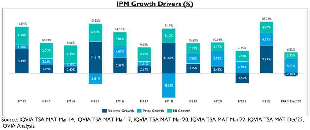Mankind Pharma IPO - IPM Growth Drivers