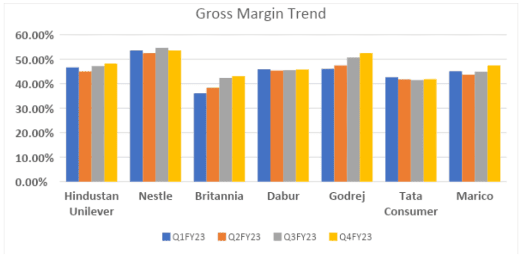 Gross Margin Trend - FMCG Sector