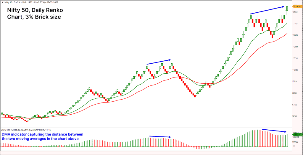 Nifty 50, Daily Renko Chart, 3% Brick size ; Technical outlook – Can the Nifty 50 rally continue?