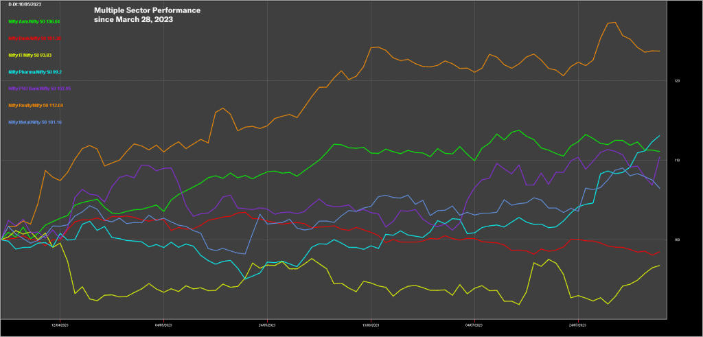 Multiple Sector Performance since march 28, 2023 - Has the Nifty 50 topped out?